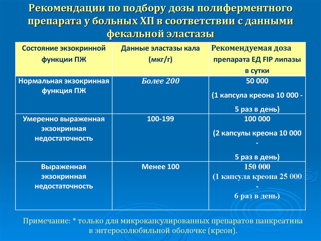 Панкреатическая эластаза в кале. Полиферментные препараты хронический панкреатит. Дозы креона при панкреатите. Креон доза при панкреатите. Препарат заместительной терапии при хроническом панкреатите.