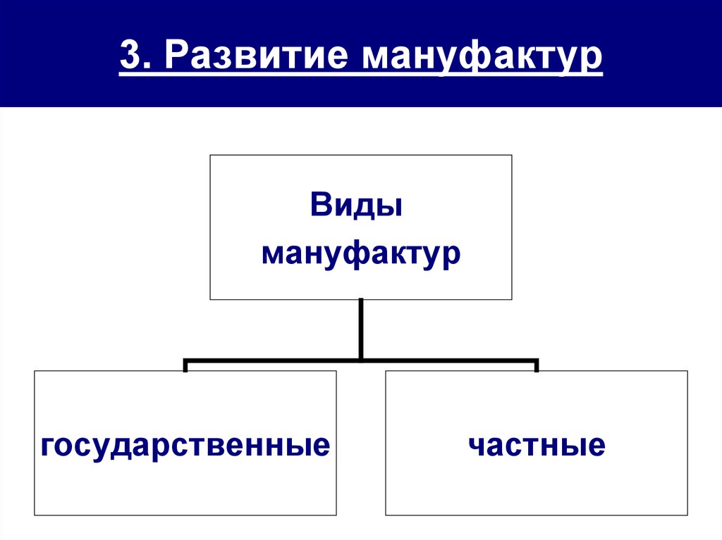 Развитие мануфактур. Мануфактура схема. Изобразить в виде схемы виды мануфактуры. 2 Пути возникновения мануфактур. Вида манипликаций.