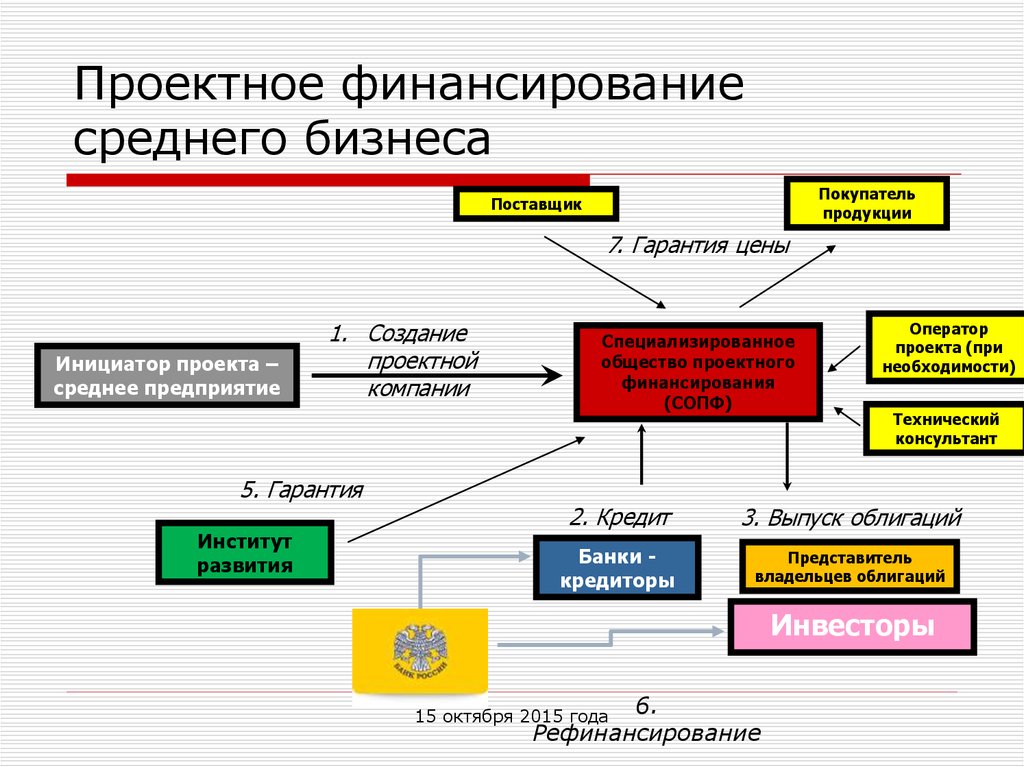 Инвестируется непосредственно проект это финансирование