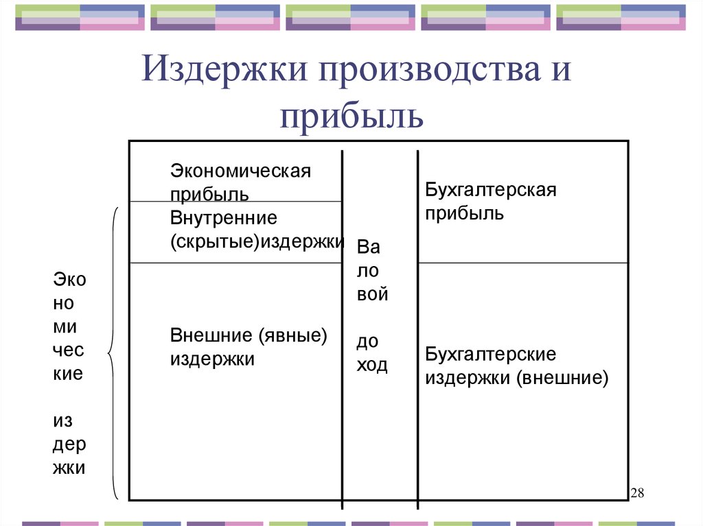 Издержки производства и прибыль презентация 11 класс