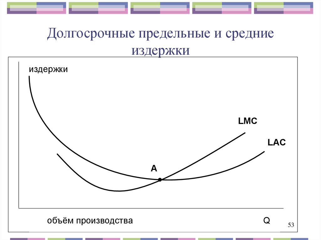 Кривая предельных издержек. Долгосрочные предельные издержки (LMC). График долгосрочных средних и предельных издержек. Средние и предельные затраты. Кривая долгосрочных предельных издержек.