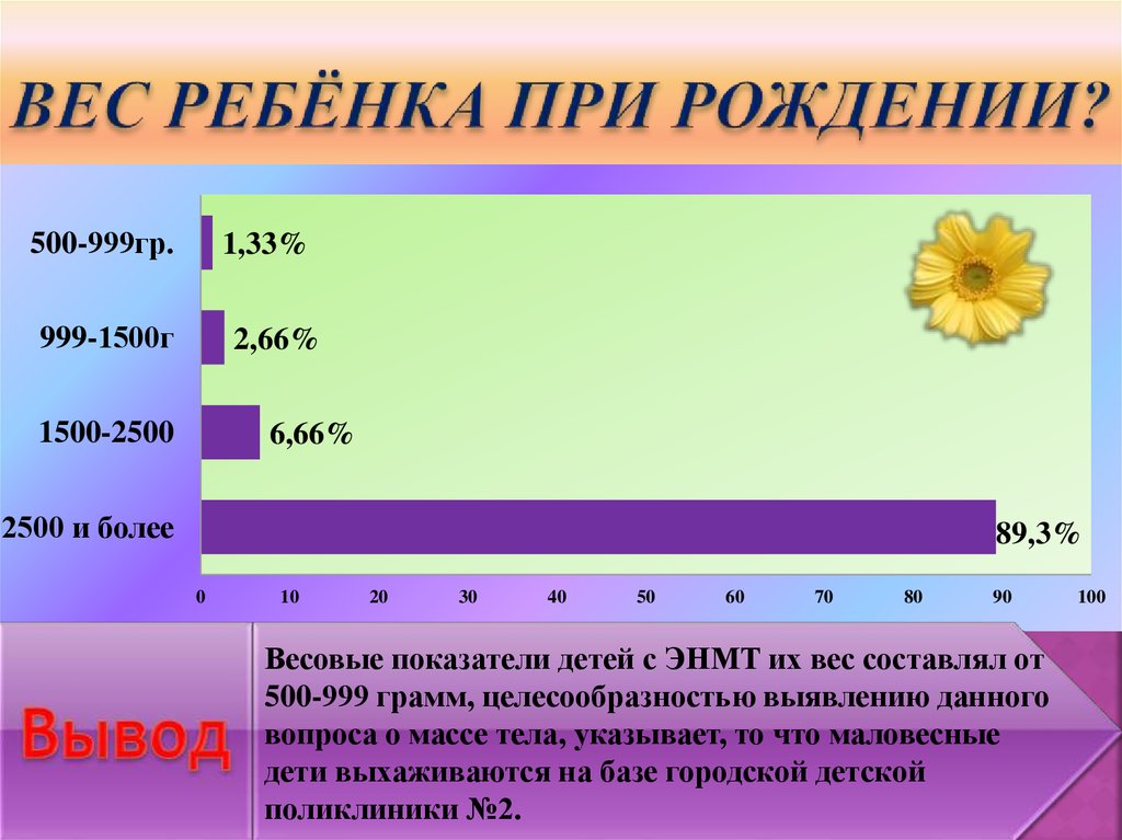 Средний вес при рождении