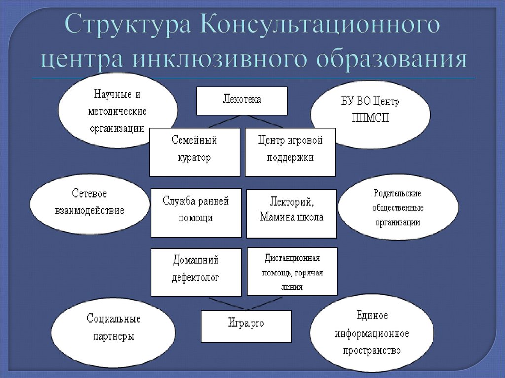 Структура консультационного проекта