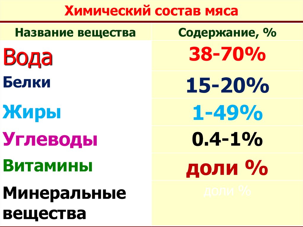 Состав мяса. Химический состав мяса. Хим состав мяса. Химический состав мяса схема. Химический состав различных видов мяса.