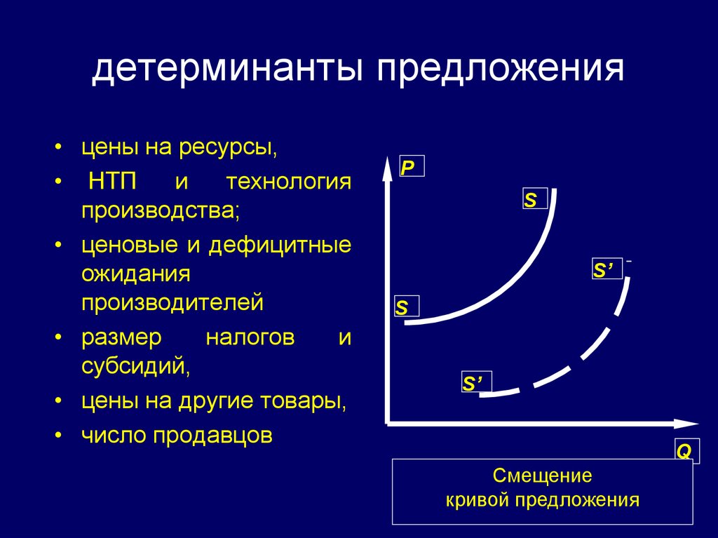 Механизмы рыночного предложения