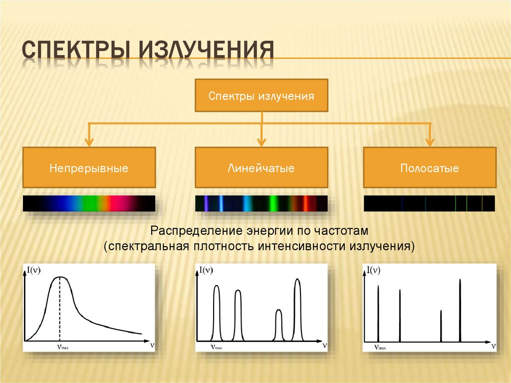 Спектры излучения