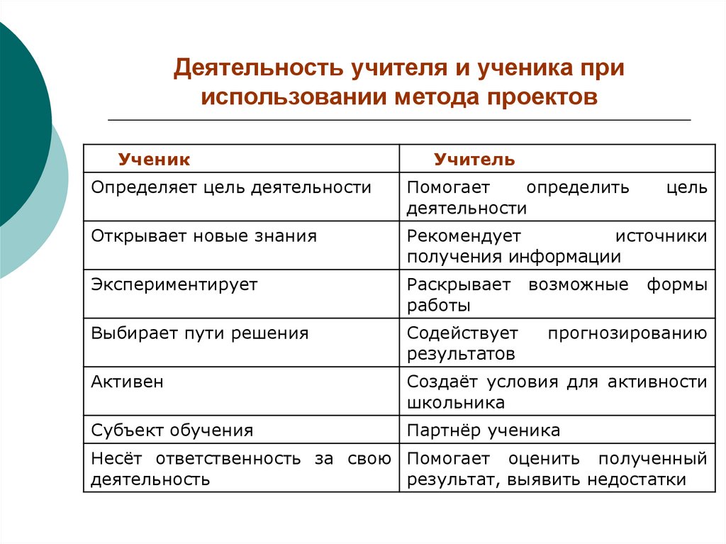 Роли в реализации проекта