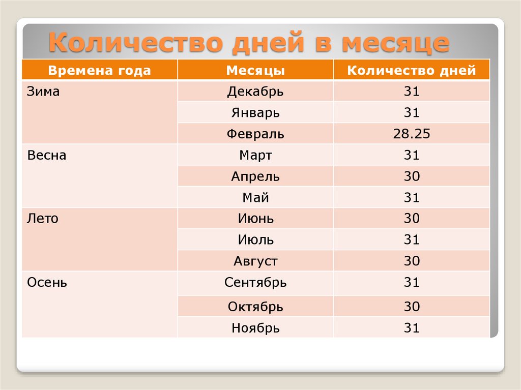 Количество дней в месяцах года