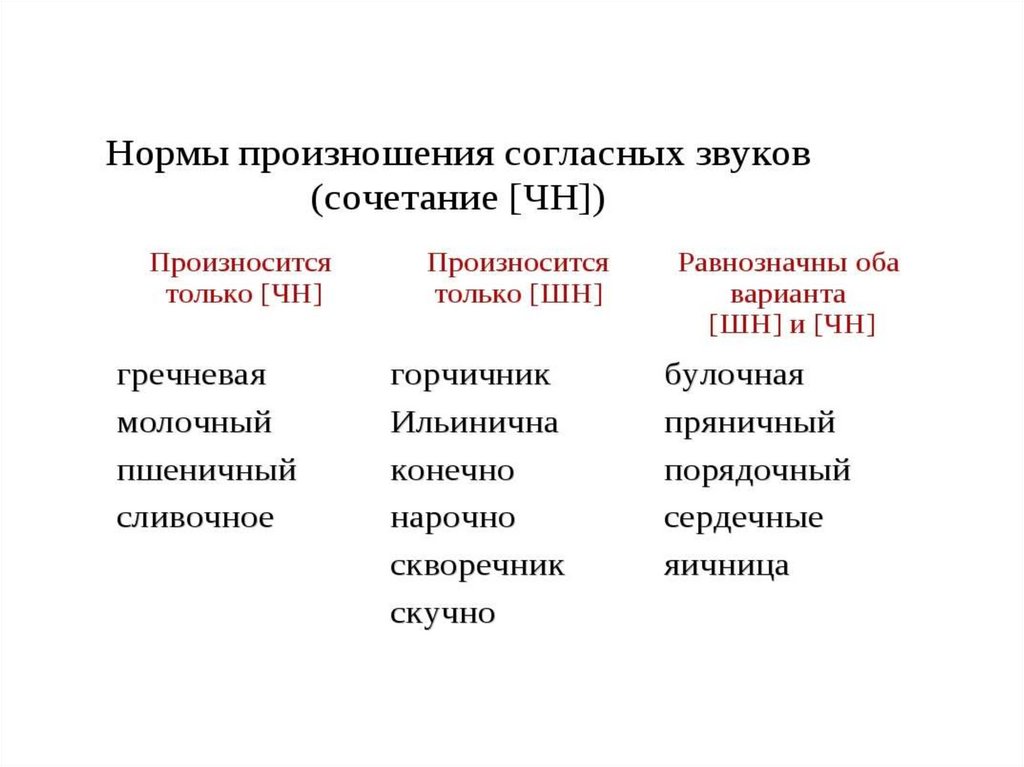 Чн шн двоечник. Нормы произношения. Нормы произношения нормы. Нормы произношения звуков. Современные нормы произношения.