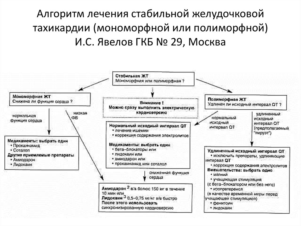 Мономорфная желудочковая тахикардия. Алгоритм лечения желудочковой тахикардии. Алгоритм неотложной помощи при желудочковой тахикардии. Желудочковая тахикардия алгоритм помощи. Алгоритм при желудочковой тахикардии.