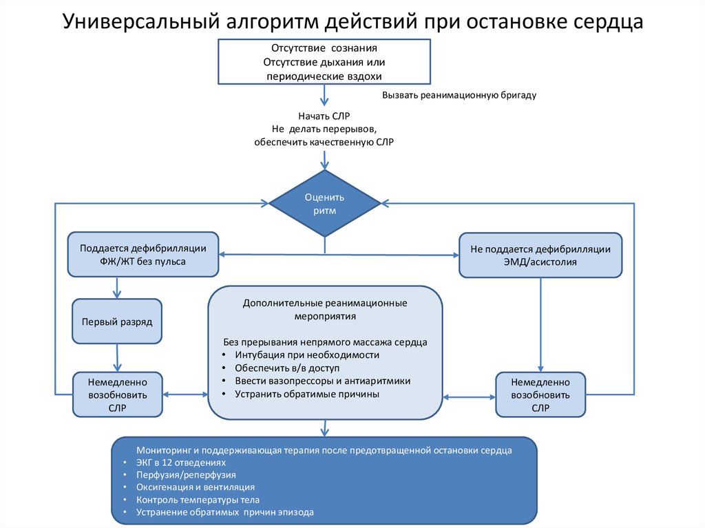 Алгоритм действий. Алгоритм оказания первой медицинской помощи при остановке сердца. Алгоритм неотложной помощи при остановке сердца. Составить алгоритм первой медицинской помощи при остановке сердца. Алгоритм оказания неотложной помощи при остановке сердца и дыхания.