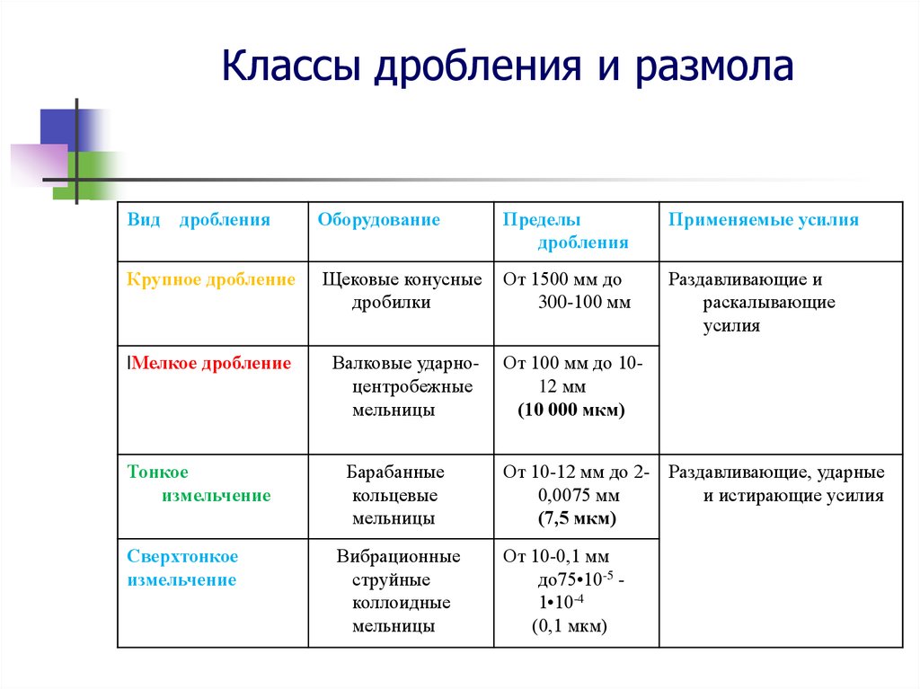 Среднее и мелкое дробление