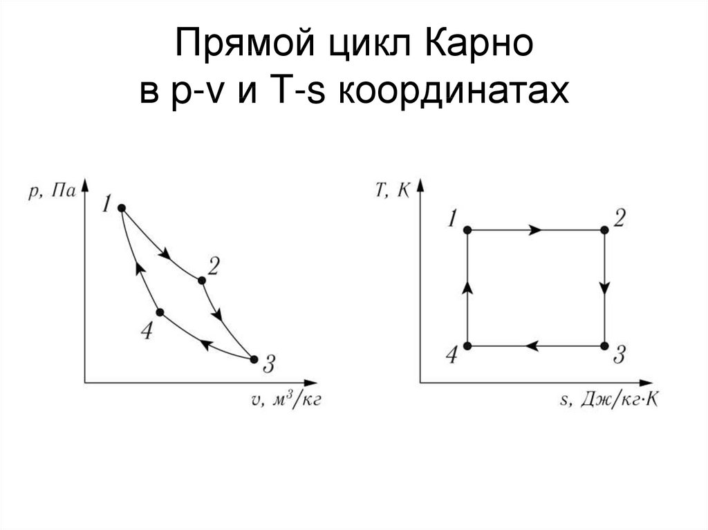 На рисунке изображен цикл карно в координатах t s