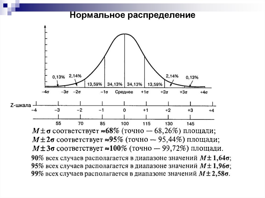 Построить диаграмму гаусса