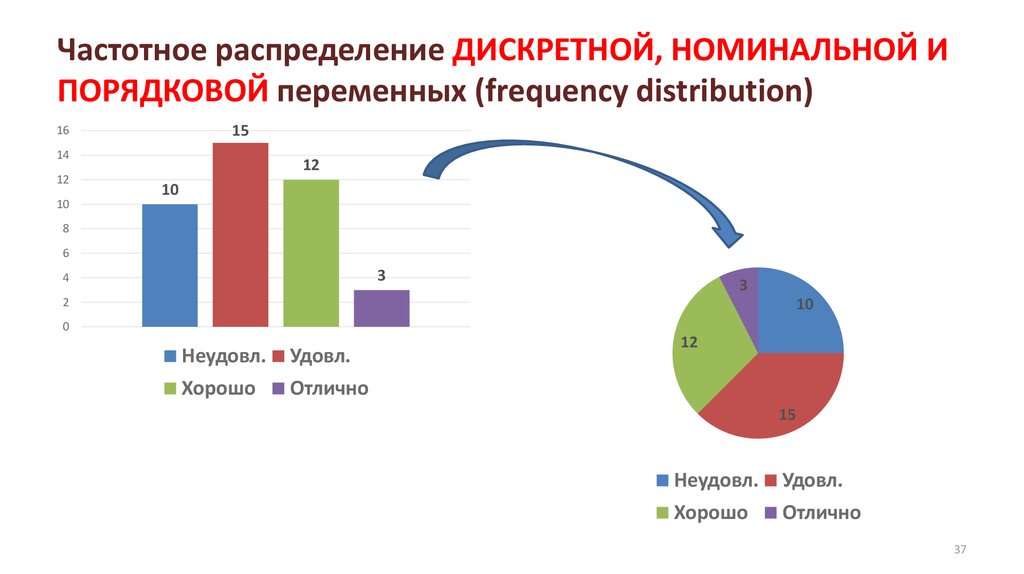 Частотное распределение ДИСКРЕТНОЙ, НОМИНАЛЬНОЙ И ПОРЯДКОВОЙ переменных (frequency distribution)