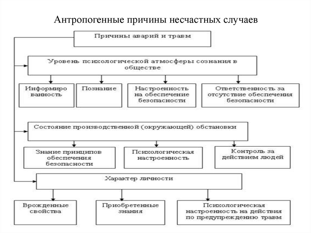 Причины несчастных случаев