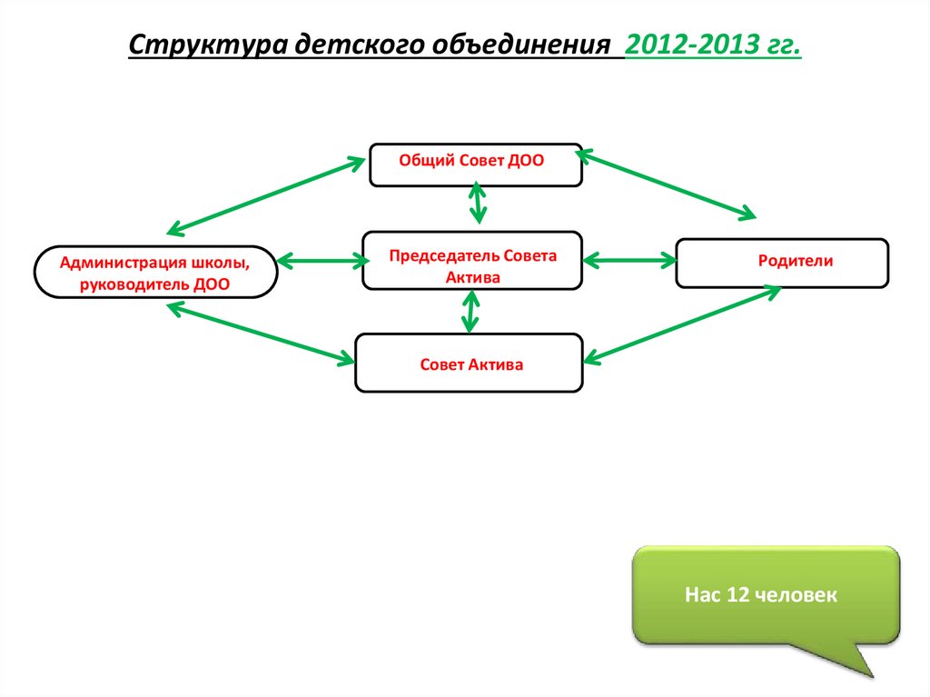 Структура детского объединения 2012-2013 гг.