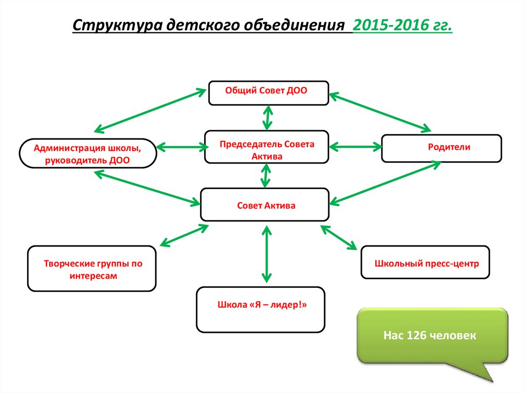 Структуры объединения. Структура детского общественного объединения. Структура управления детским объединением в школе. Структура детского объединения в школе. Структура детских общественных организаций.