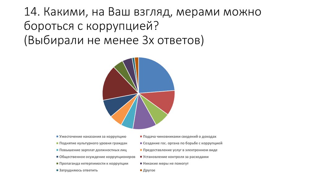 Каковы на ваш взгляд. Какими, на ваш взгляд, мерами можно бороться с коррупцией?. Какими по вашему мнению мерам можно бороться с коррупцией. Проведение соцопроса об отношении граждан к коррупции. Борьба с коррупцией социологический опрос 2022 год.