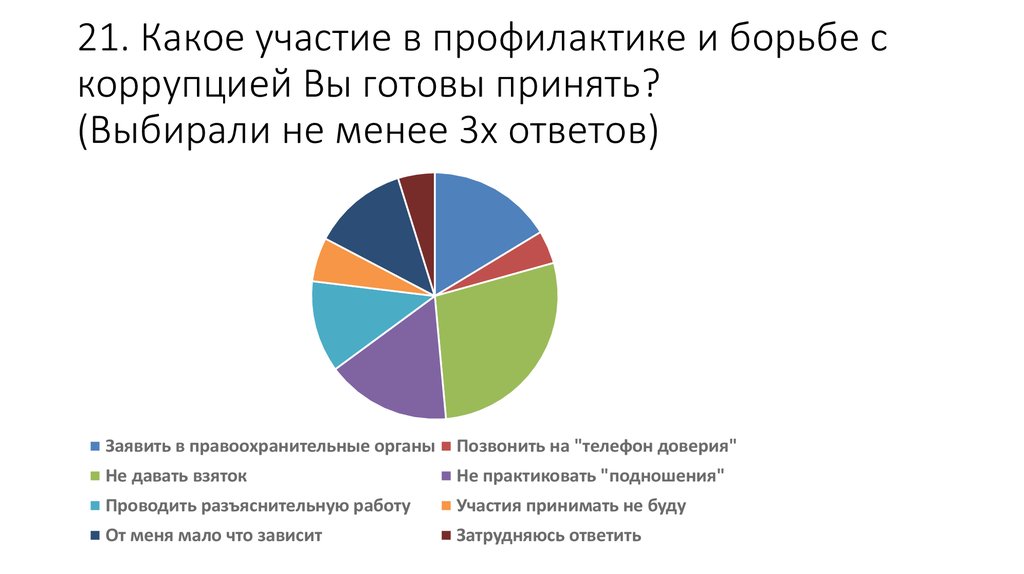 Приняв выбери ответ. Какое участие в профилактике и борьбе с коррупцией вы готовы принять?. Название опроса по проблеме коррупции. Какое участие принимала.