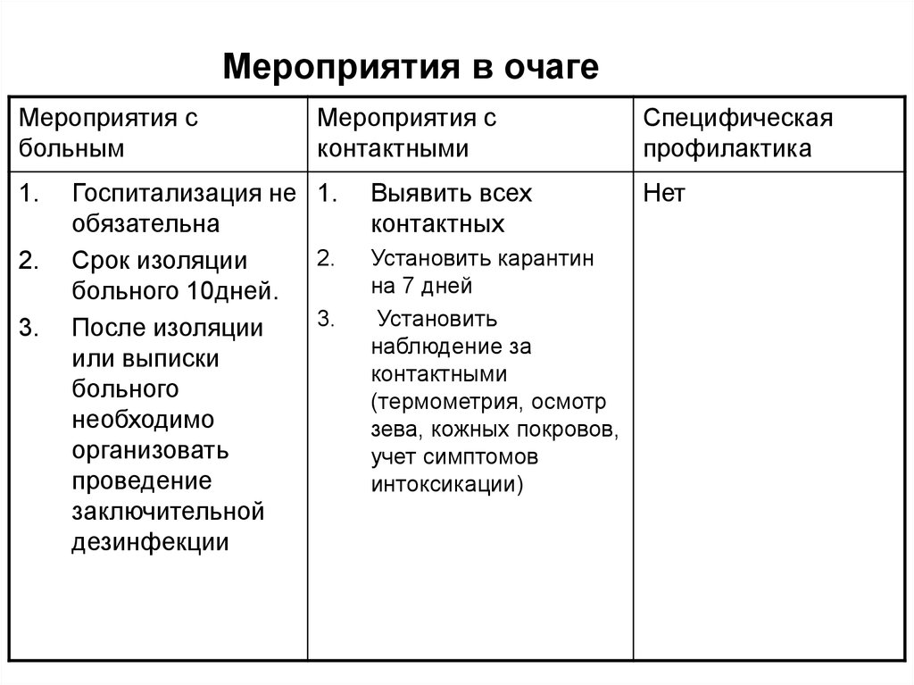 План противоэпидемических мероприятий в очаге при кори