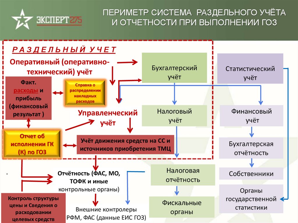 Ведет раздельный учет гособоронзаказ