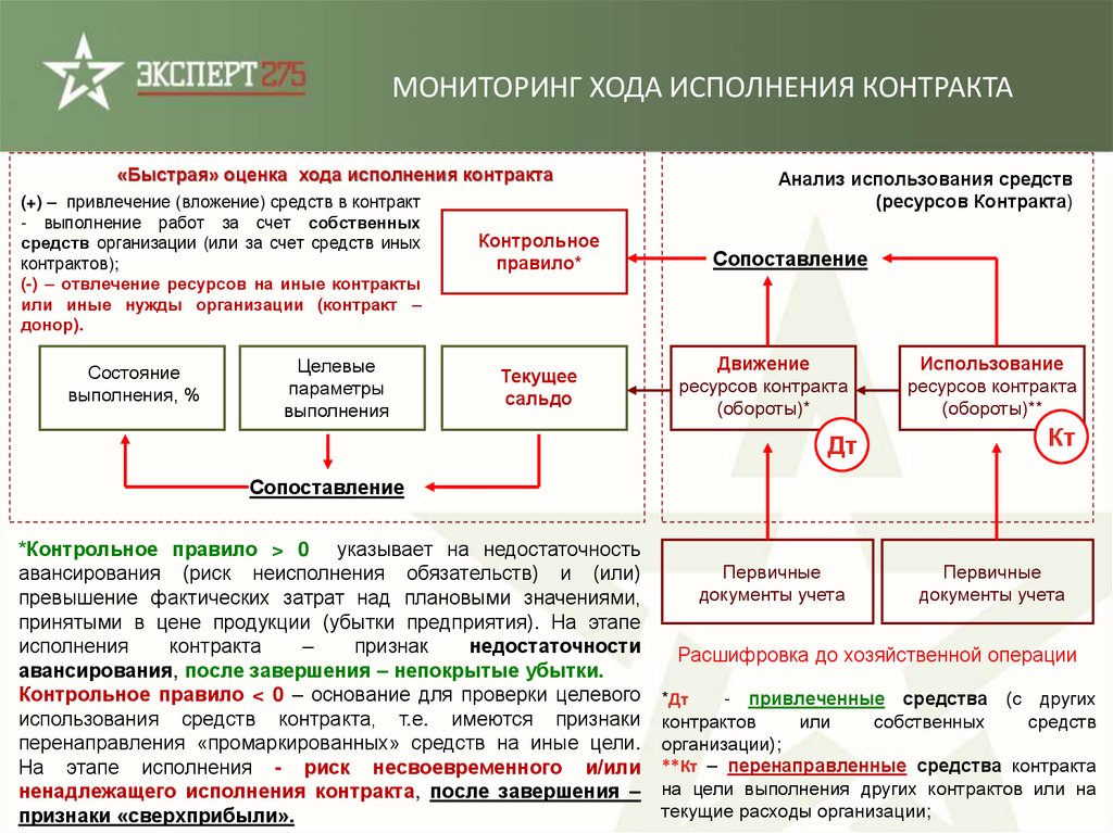 Определение соответствия требованиям планам и условиям договора выполняется на этапе