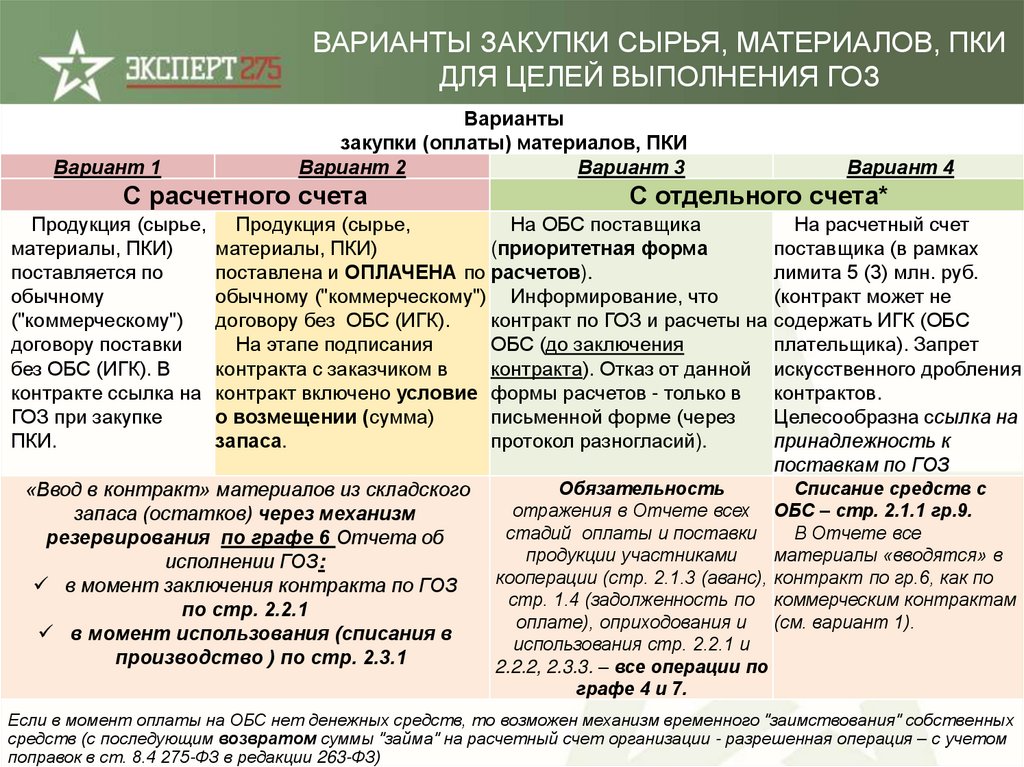 Дробление контрактов. Порядок оплаты через обс при ГОЗ. Возвратные отходы в раздельном учете ГОЗ.