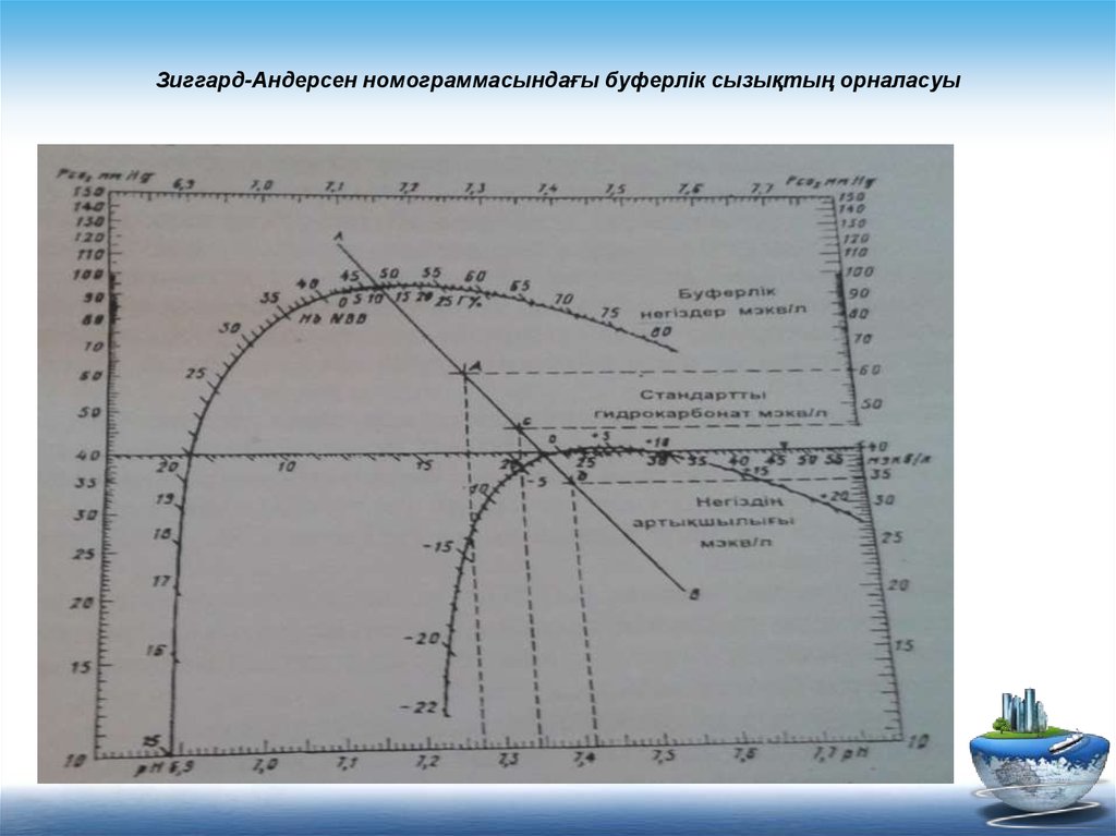 Зиггард-Андерсен номограммасындағы буферлік сызықтың орналасуы