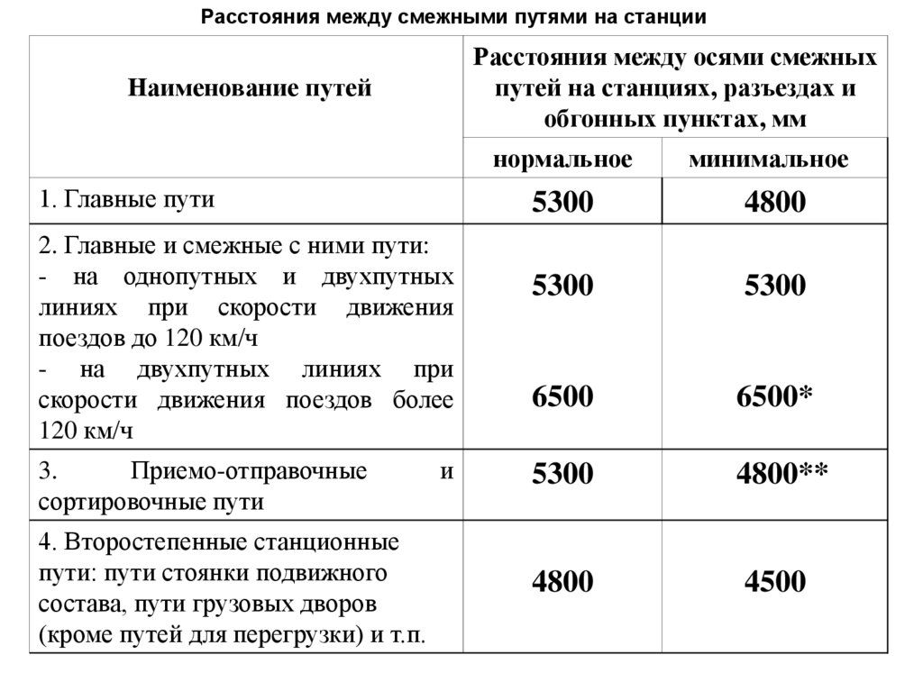 При каком расстоянии между осями сходящихся