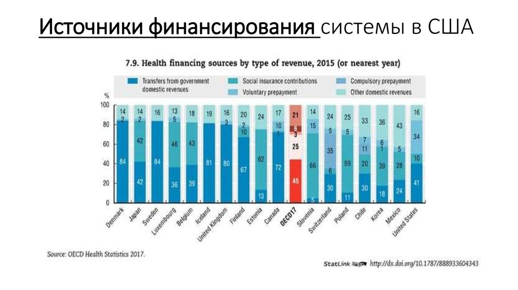 Здравоохранение сша презентация