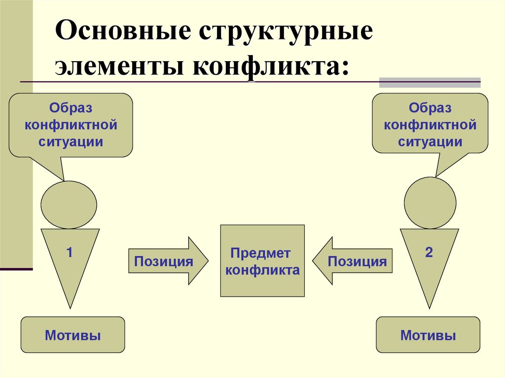 Каковы основные структурные. Структурные составляющие конфликта. Основные элементы конфликта схема. Структурные элементы конфликта схема. Структурные компоненты конфликта.