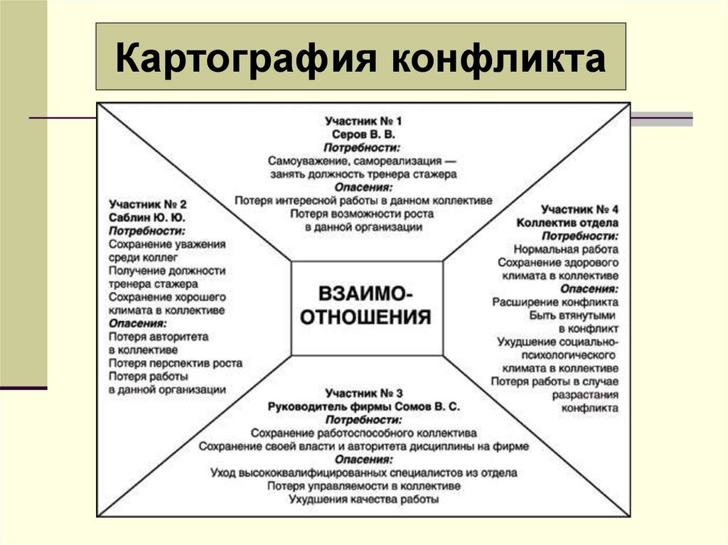 Приемы составления карты. Составление карты конфликта. Картография конфликта пример. Участники конфликта в психологии. Картография конфликта Корнелиус.