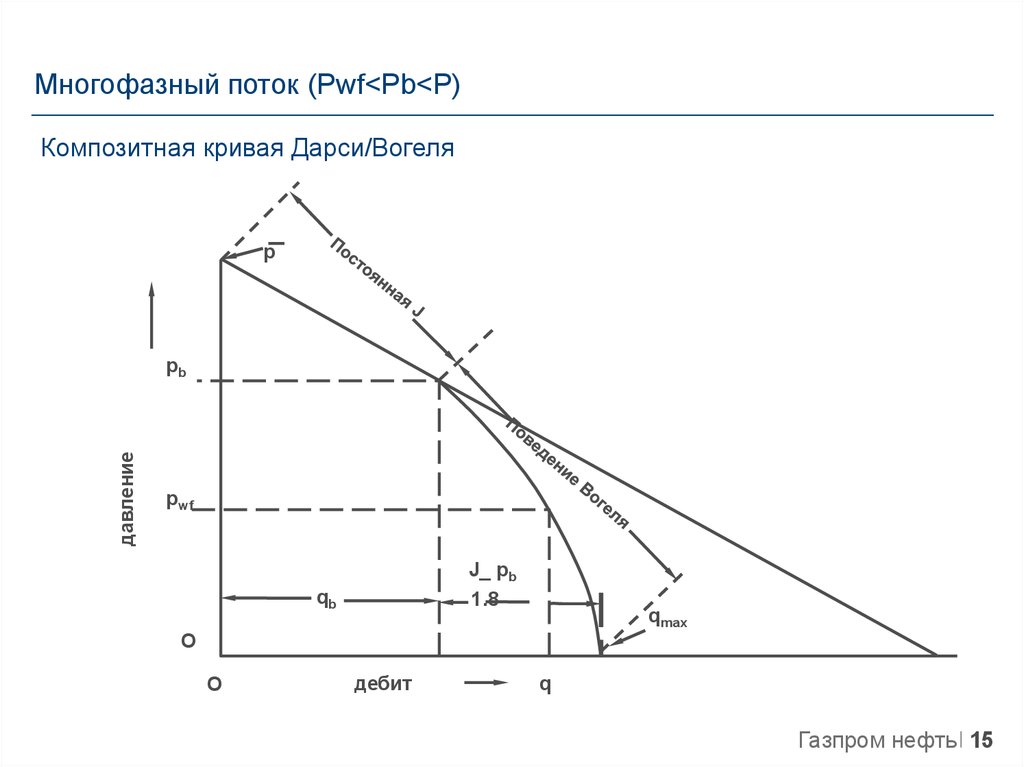 Диаграмма коэффициентов удельных скольжений построение