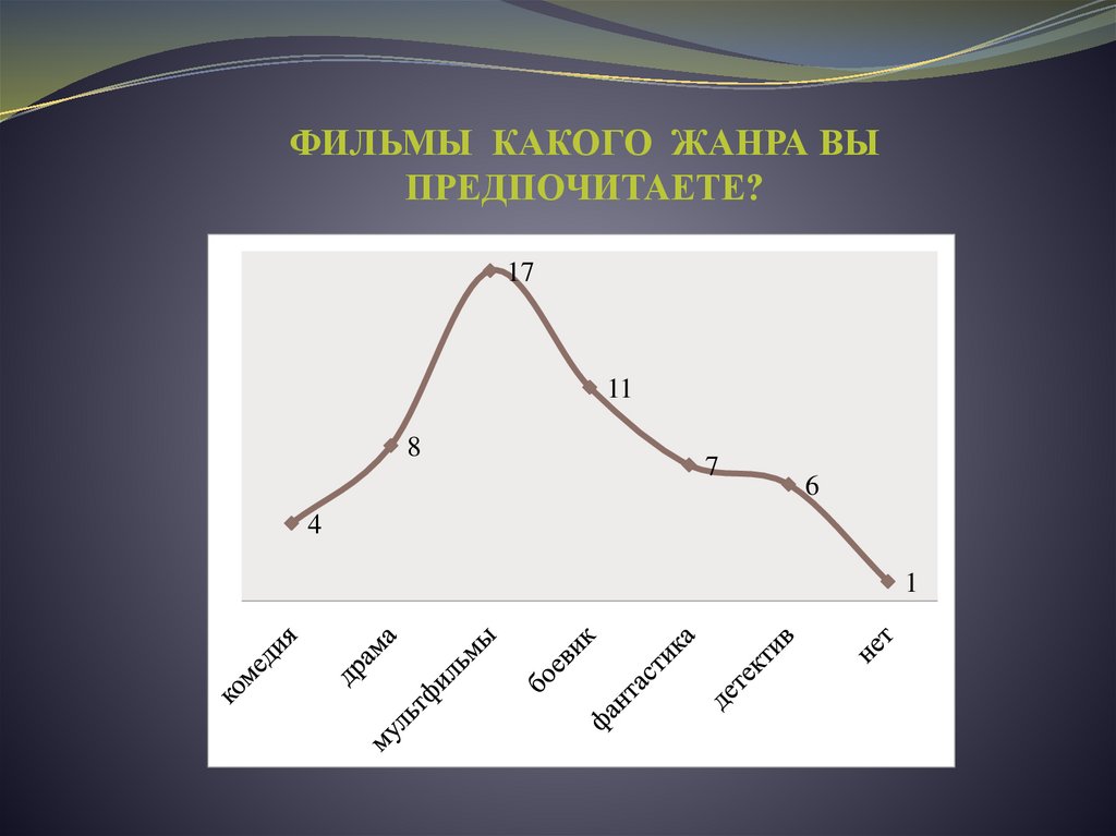 ФИЛЬМЫ КАКОГО ЖАНРА ВЫ ПРЕДПОЧИТАЕТЕ?