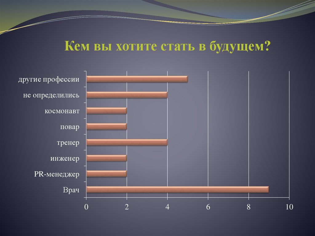 Кем вы хотите стать в будущем?