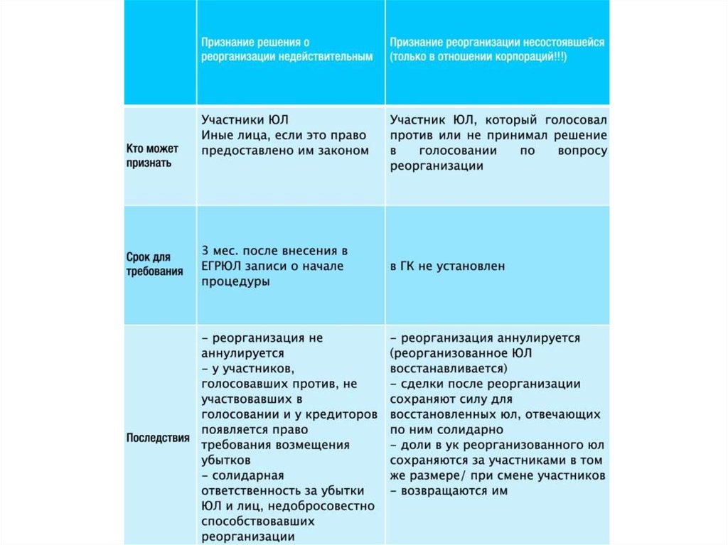 Решение недействительно. Признание реорганизации недействительной и несостоявшейся разница. Последствия признания недействительным решения о реорганизации.. Несостоявшаяся и недействительная реорганизация юридических лиц. Признание реорганизации юридического лица несостоявшейся.