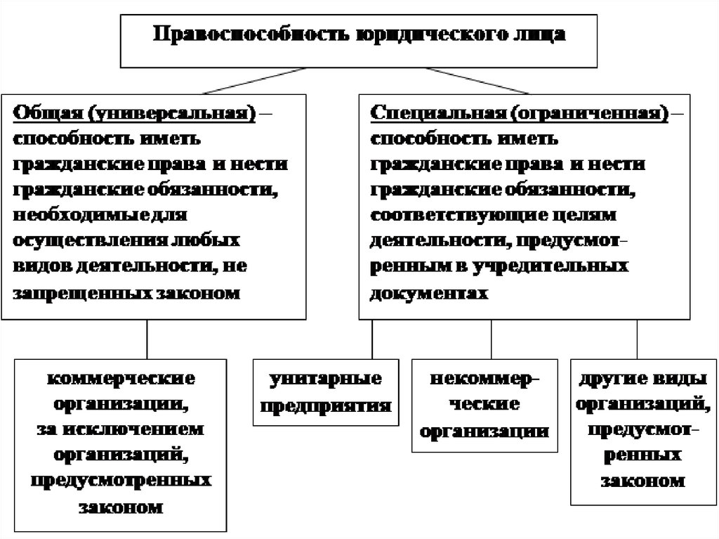 Назначение юридического лица. Виды правоспособности юридических лиц. Понятие юридического лица. Правоспособность юридического лица.. Общая и специальная правосубъектность юридических лиц. Общая и специальная правоспособность юридических лиц.