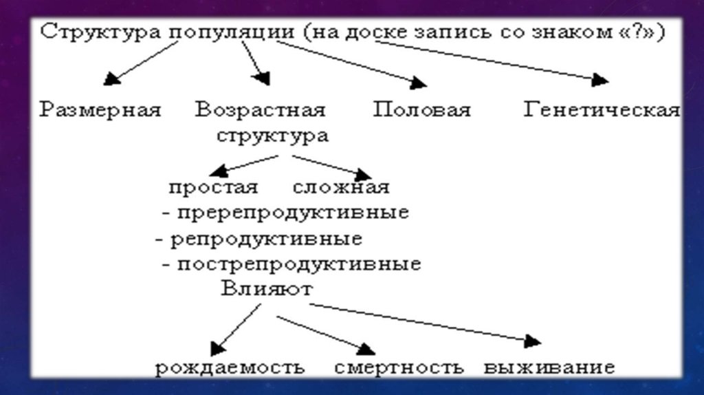 Свойства популяции схема