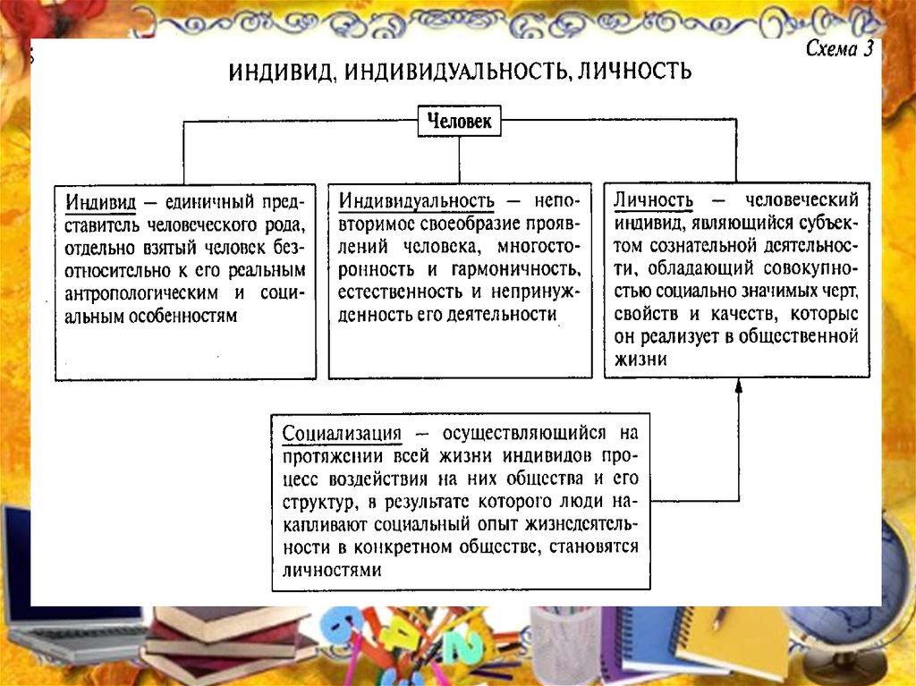 Схема личность человек индивид индивидуальность личность