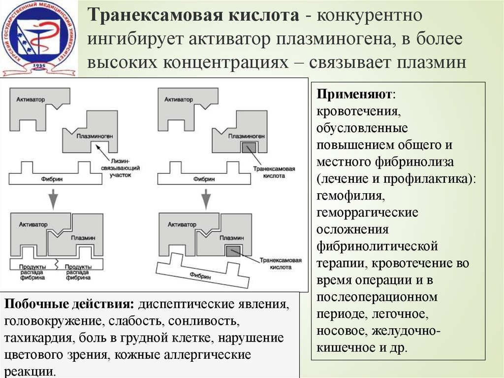 Кислоты механизм действия. Транексамовая кислота механизм. Транексамовая кислота механизм действия. Механизм транексамовой кислоты. Транексамовая кислота механизм действия фармакология.