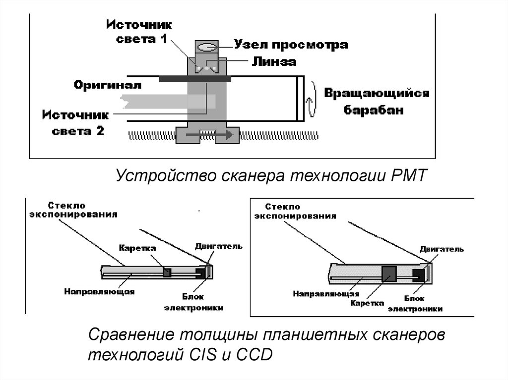 Технологии сканирования информации. CCD И CIS сканеры конструкция. Схема CCD И CIS сканеров. CCD технология для сканера. Блокирующий узел планшетного сканера.