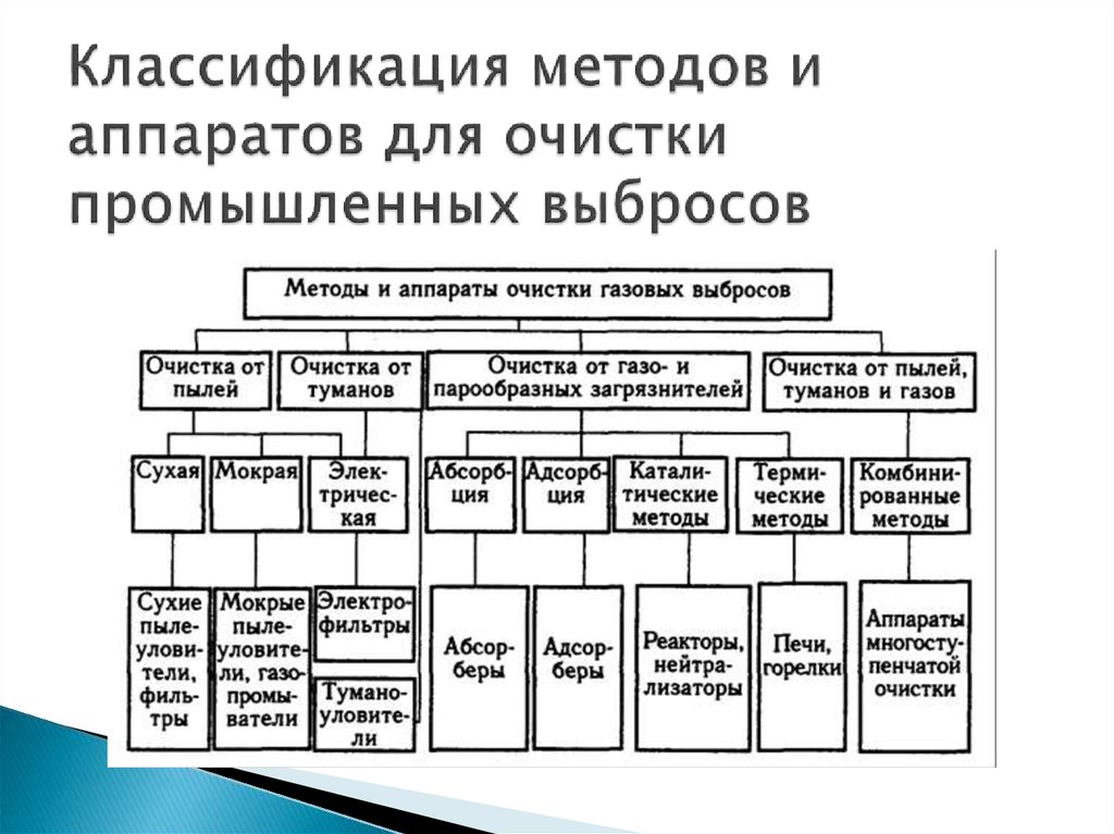 Методы очистки газовых выбросов. Классификация методов очистки пылегазовых выбросов. Классификация методов очистки газов. Методы очистки промышленных выбросов от газообразных компонентах. Методы очистки газовых выбросов таблица.