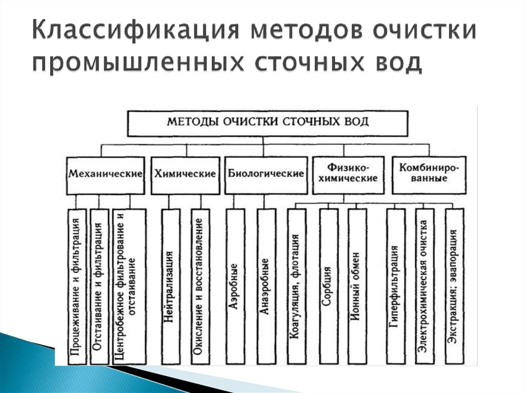 Классификация методов