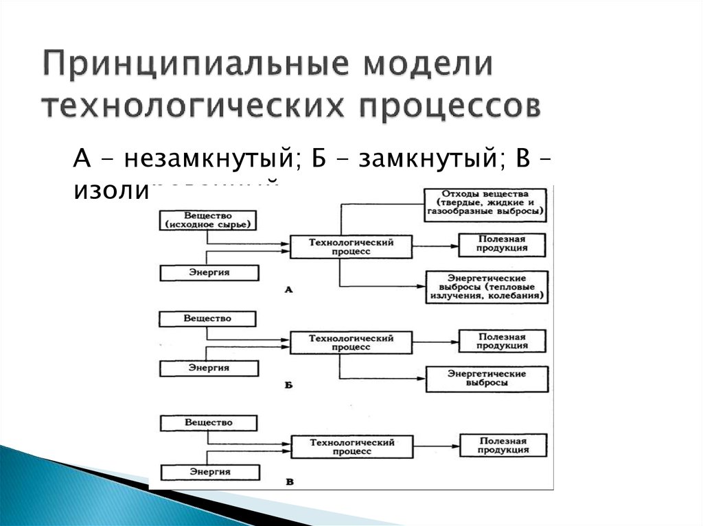 Представленных в технологическом. Типы моделей технологических процессов. Структурная модель технологического процесса. Принципиальные модели технологических процессов. Принципиальная схема технологического процесса.