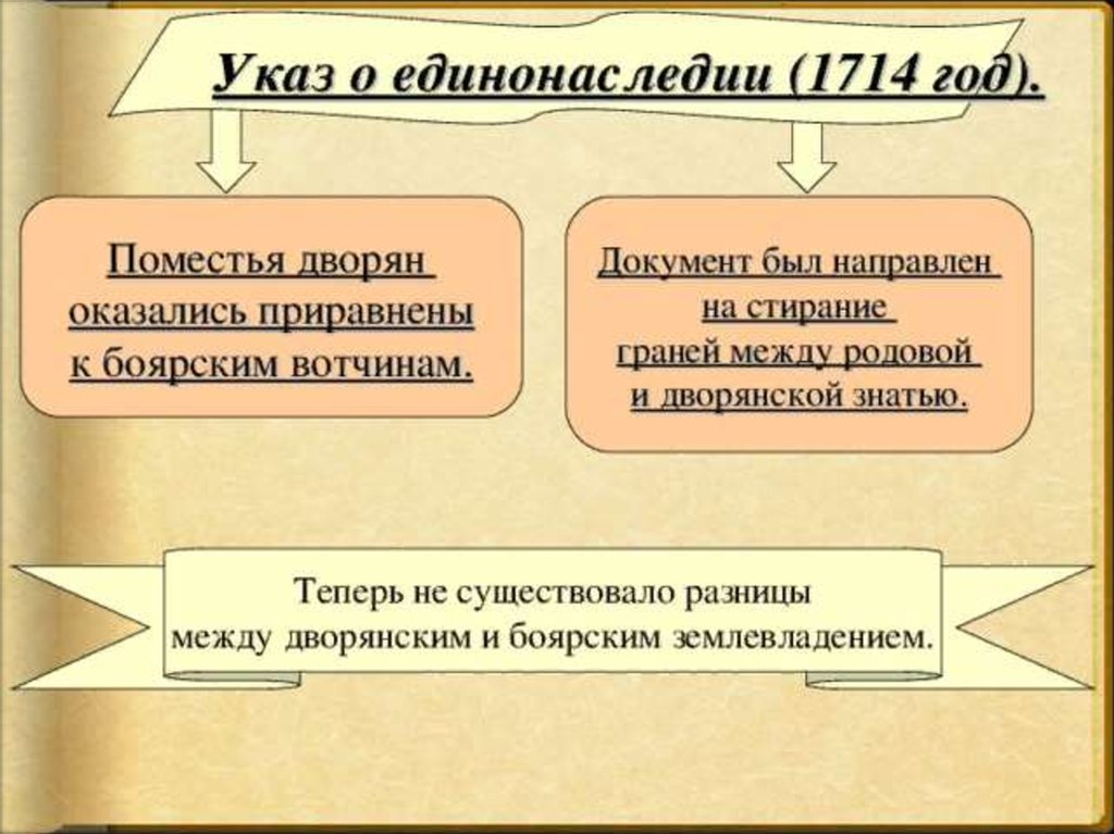 Поместье при петре 1 это. Указ о единонаследии. Дворянская вотчина это. Указ о единонаследии 1714. Вотчина и поместье указ о единонаследии.