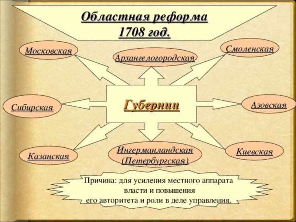 Первая губернская реформа. Петр первый областная реформа 1708 год. Областная (Губернская) реформа Петра i. Областная реформа Петра 1 1708. Губернская реформа 1708.