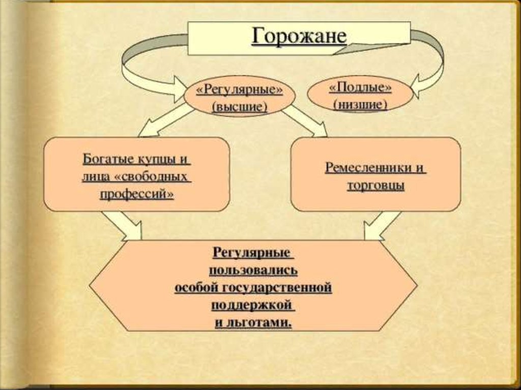 Обязанности горожан. Регулярные и подлые горожане. Горожане регулярные горожане и подлые. Подлые горожане при Петре 1 это. Регулярные горожане при Петре 1.