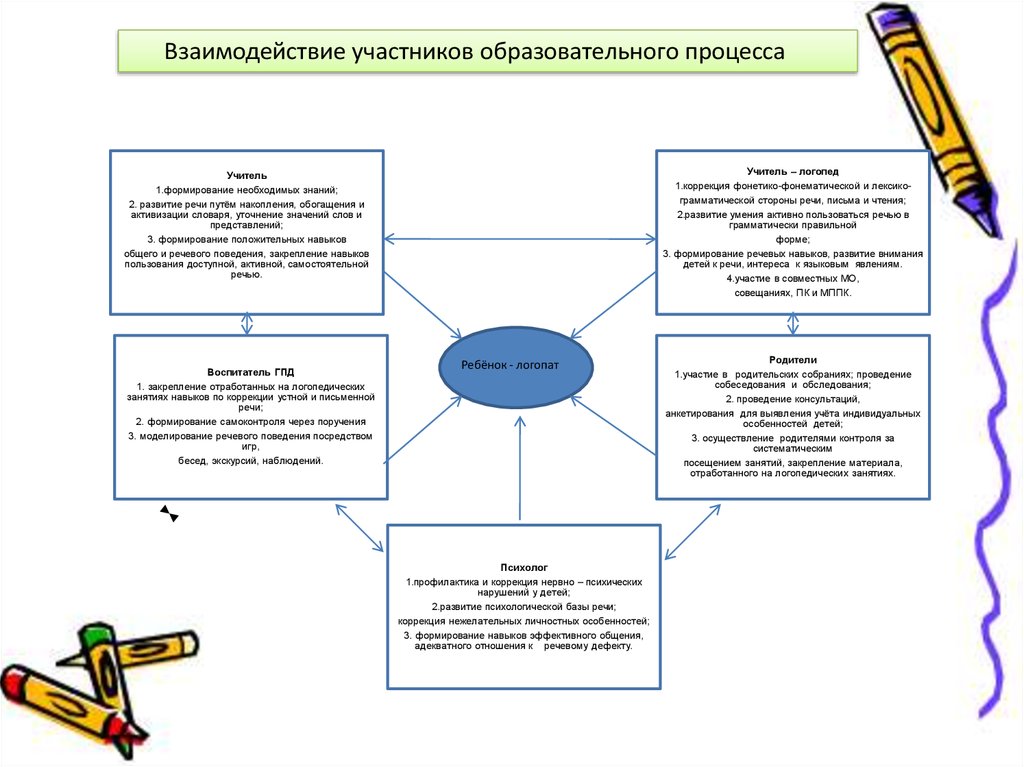 Презентация введение в логопедию