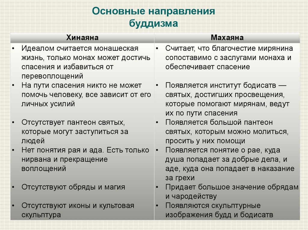 Направления буддизма. Основные направления буддизма. Основные течения буддизма. Направления в буддизме хинаяна и махаяна. Основные течения в религии буддизм.